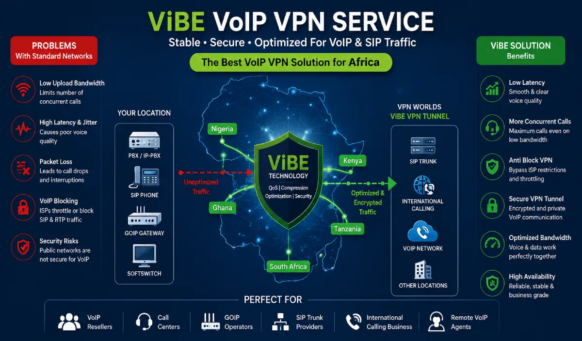 ViBE VoIP VPN service for Africa showing stable low latency SIP traffic, GOIP optimization, and secure international calling.