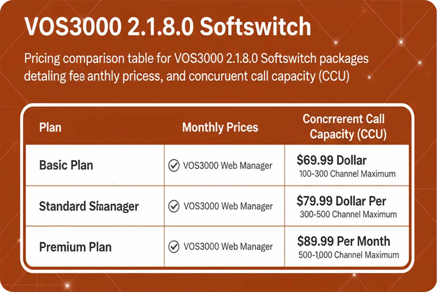 Deep orange blog banner showing Basic, Standard, and Premium plans for VOS3000 Softswitch with CCU limits