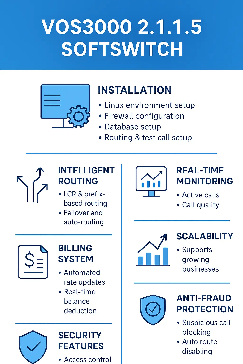 Infographic listing key features of the VOS3000 installation Softswitch 2.1.1.5, including Intelligent Routing, Anti-Fraud Protection, Real-time Monitoring, and Billing System.