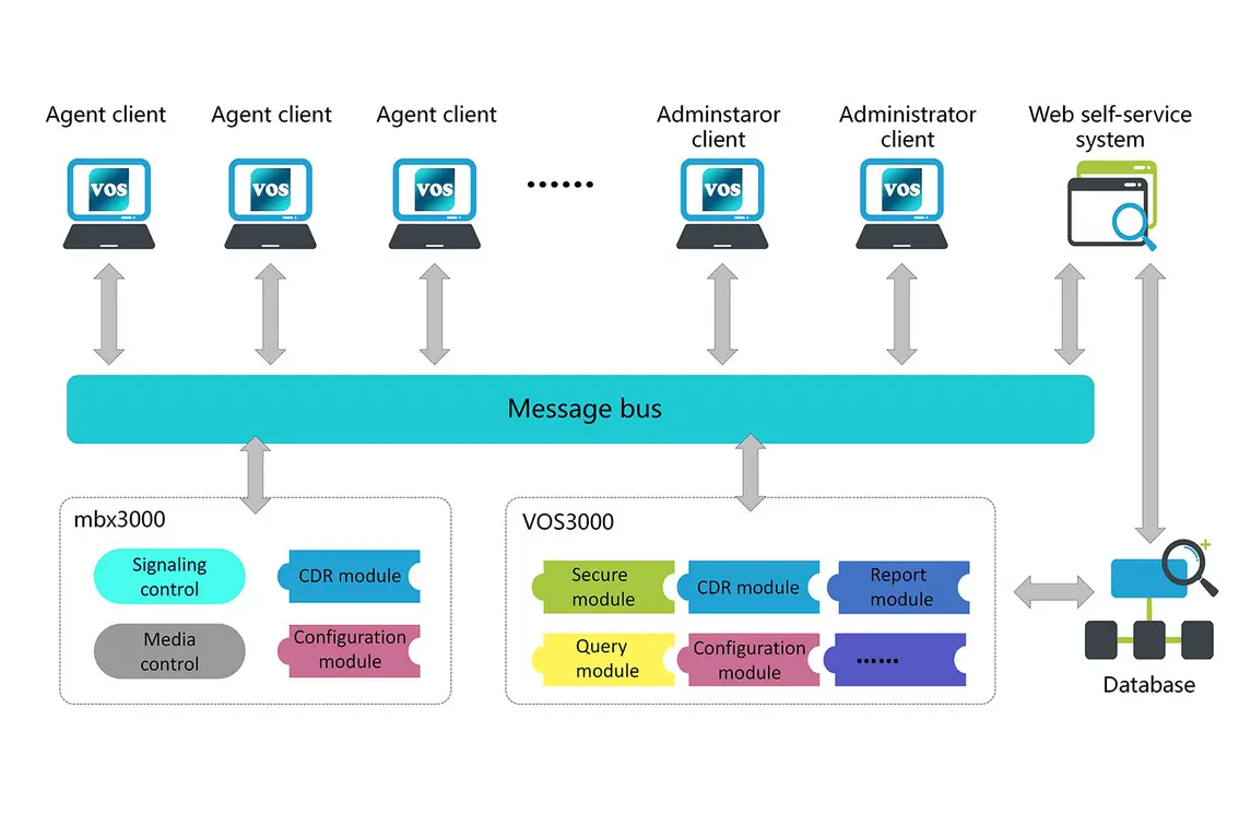 A block diagram showing the vos3000 switch system components, including Agent/Administrator clients, the Message bus, and core modules like the mbx3000 (Signaling, Media Control, CDR) and the VOS3000 module (Secure, Query, Report, Configuration) all connecting to a central Database.