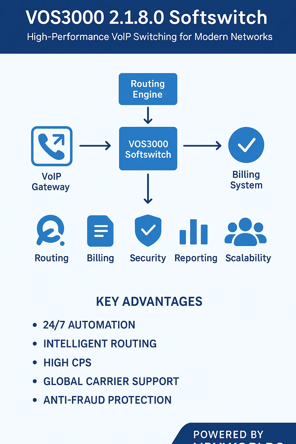 An infographic illustrating the VOS3000 Softswitch Versions 2.1.8.0 architecture, showing its connection to VoIP Gateways, a Routing Engine, and a Billing System, alongside key features like Routing, Billing, Security, Reporting, and Scalability. Key advantages listed include Intelligent Routing, High CPS, Global Carrier Support, and Anti-Fraud Protection.