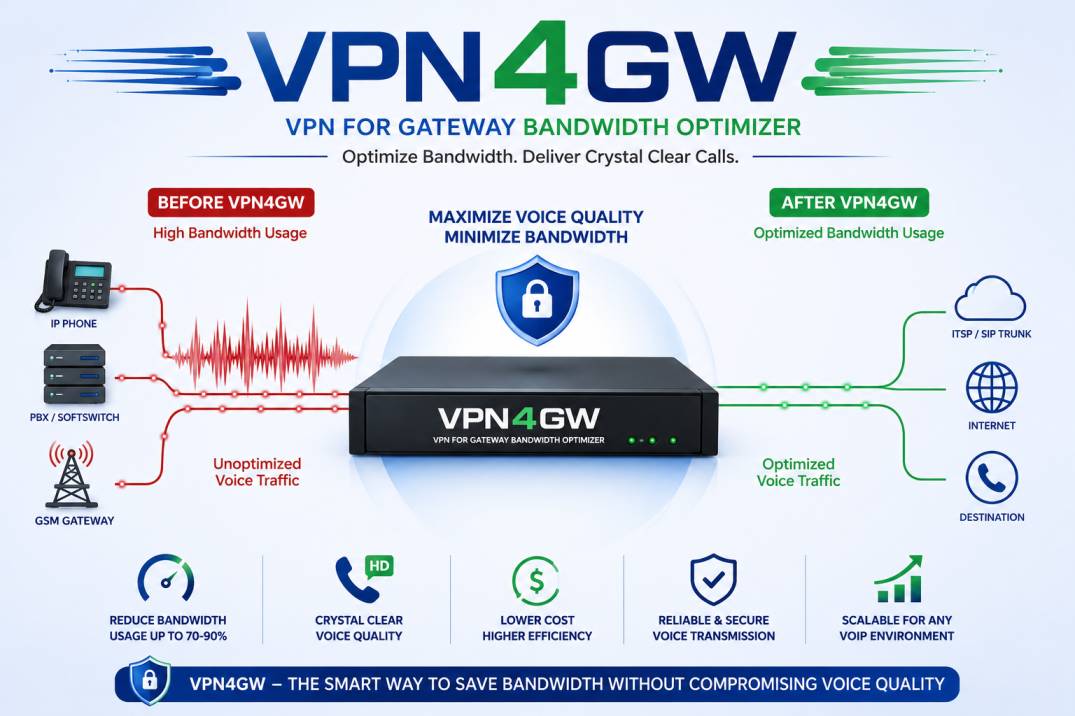 VPN4GW SBO Solution — VoIP Call Termination VPN with firewall bypass and 80% bandwidth savings